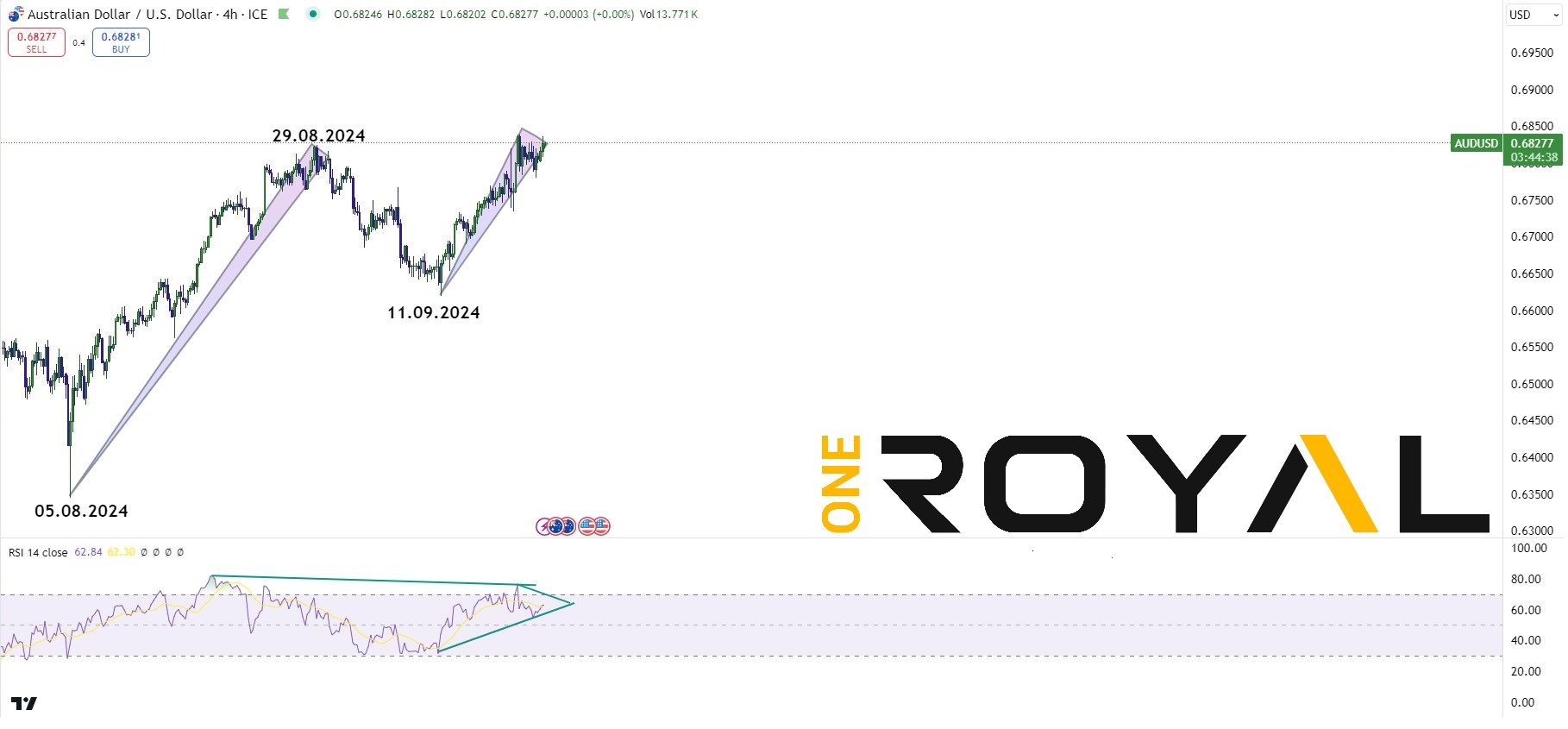 AUDUSD weekly outlook 