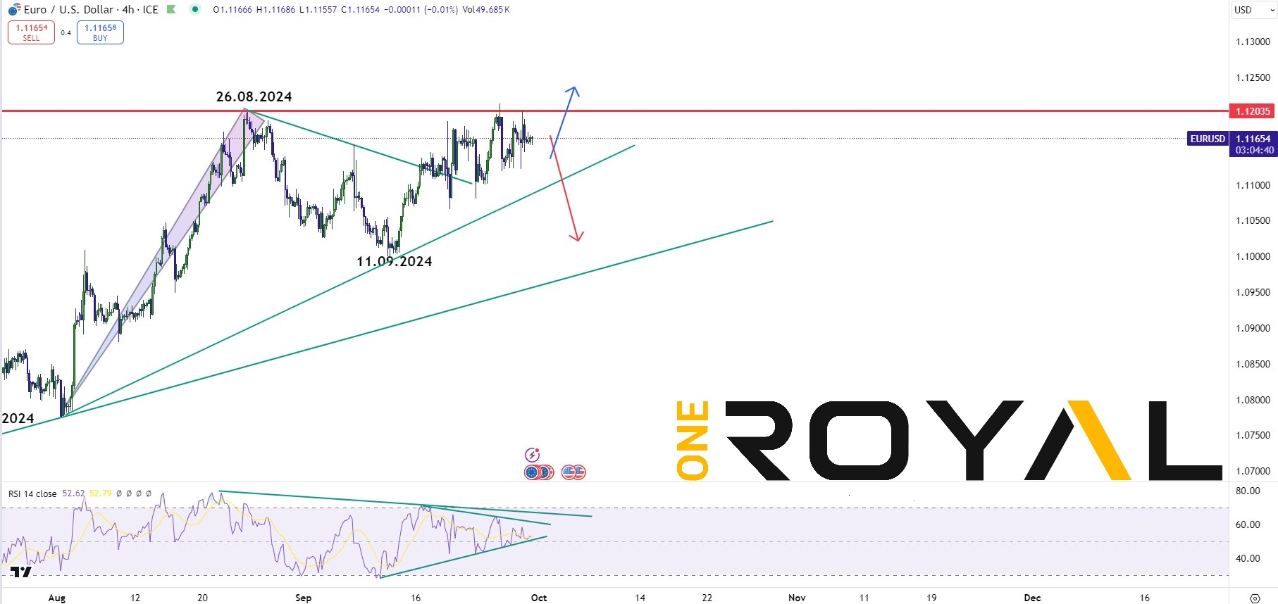 EURUSD sep 30 weekly outlook