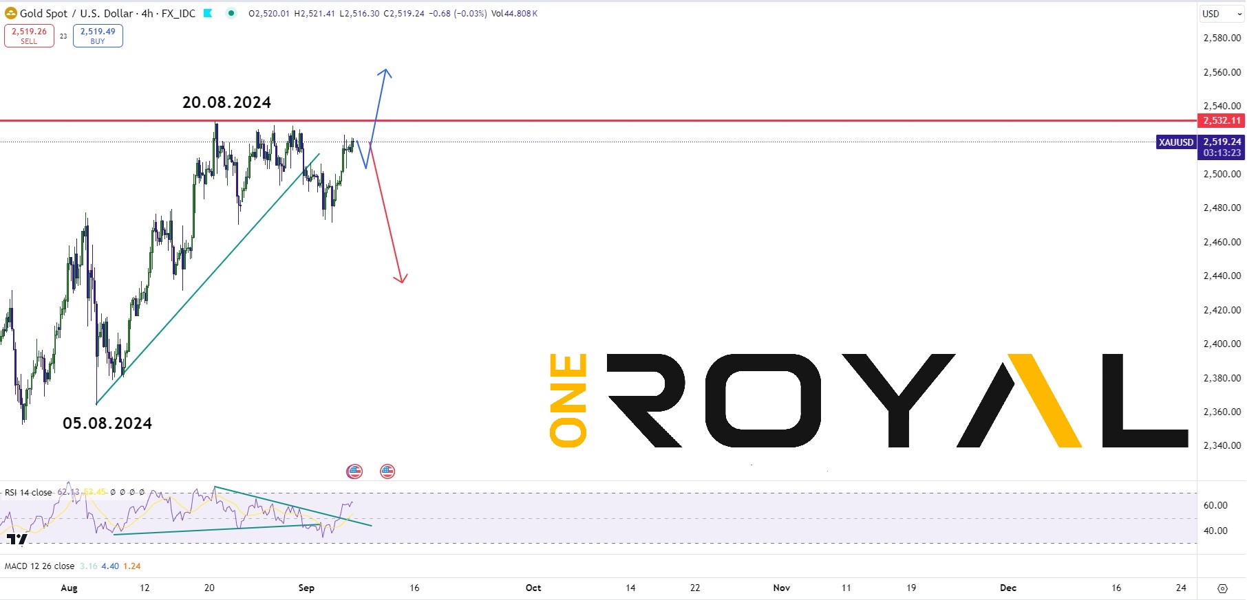 XAUUSD 06.09.2024