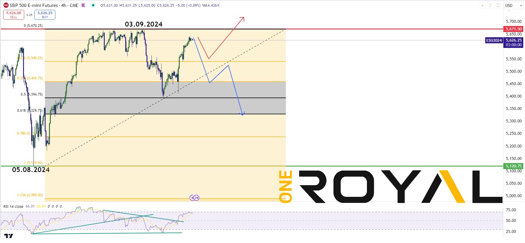 es500 weekly outlook 16 sep