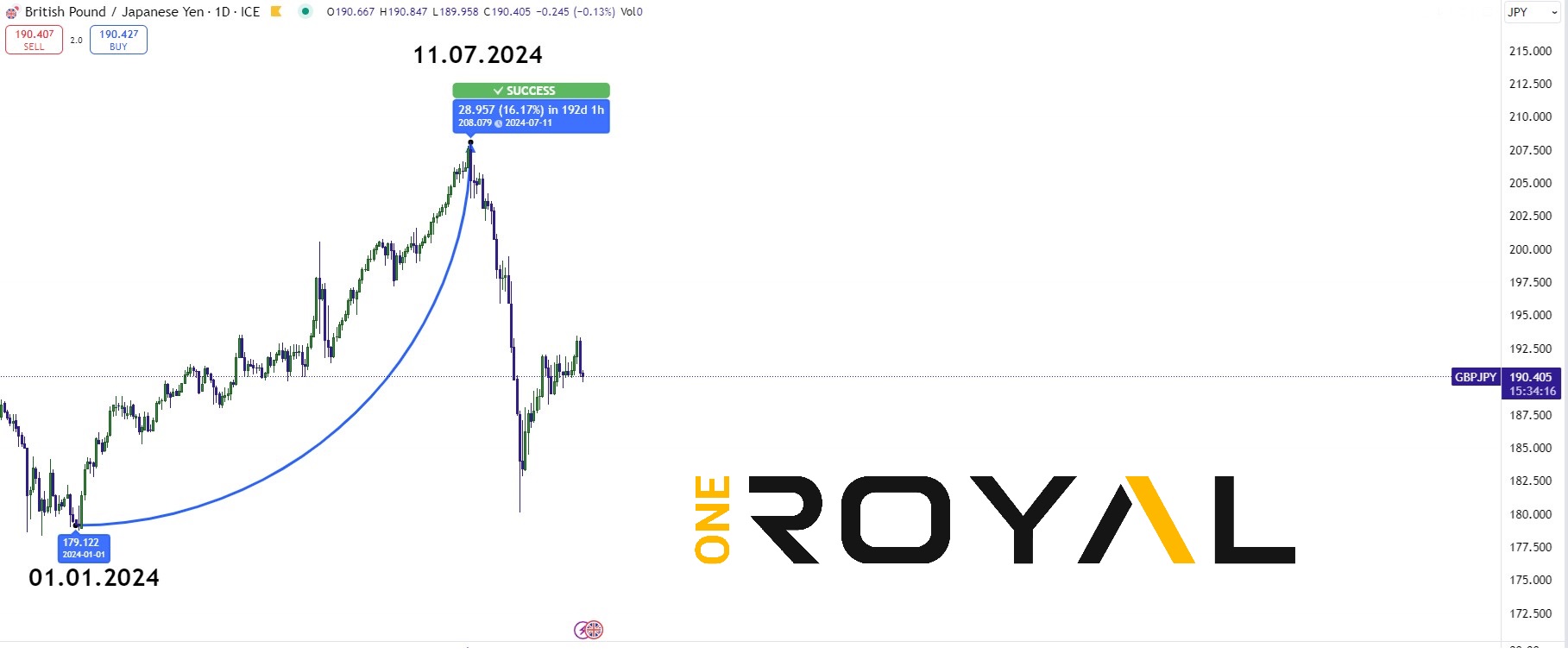 The following image represents GBPJPY which has seen a 19.17% move to the upside between January 2024 to July 2024