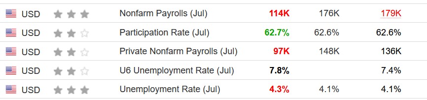 NFP Data from 02.08.2024