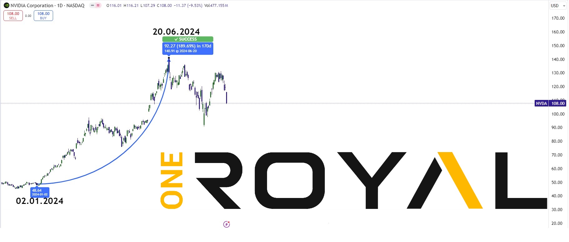 The following image represents NVDA which has seen a 189.69% move to the upside between January 2024 to June 2024