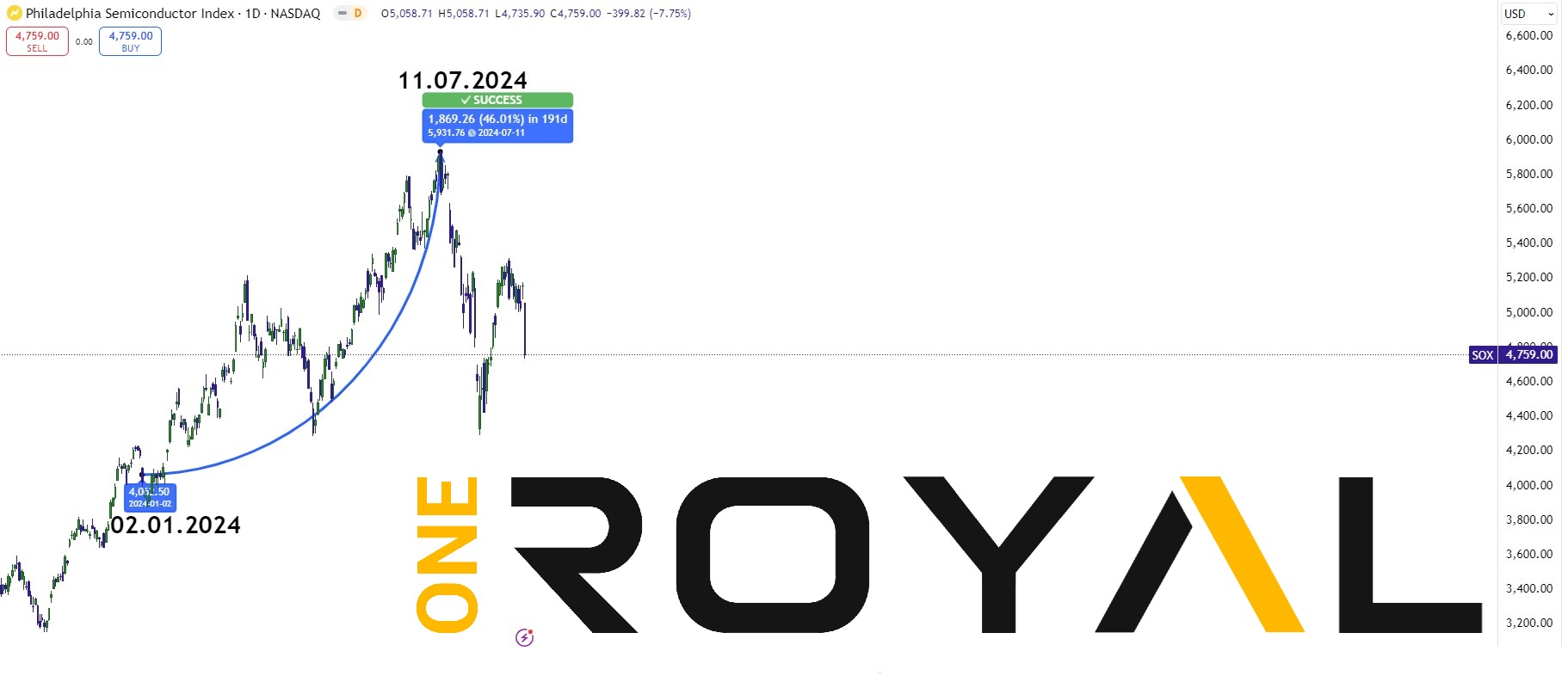 The following image represents PHLX which has seen a 46% move to the upside between January 2024 to July 2024