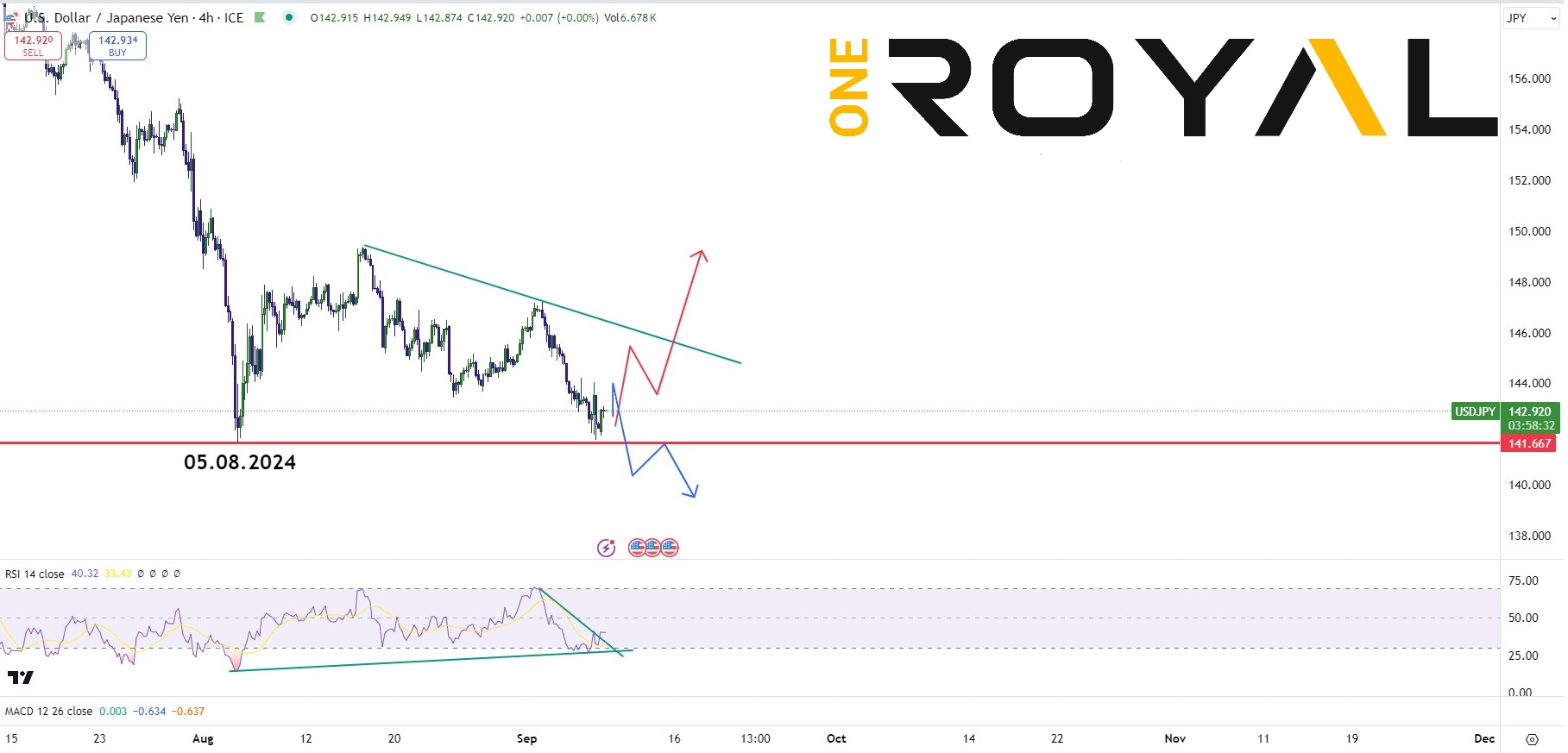 USDJPY 09.09.2024