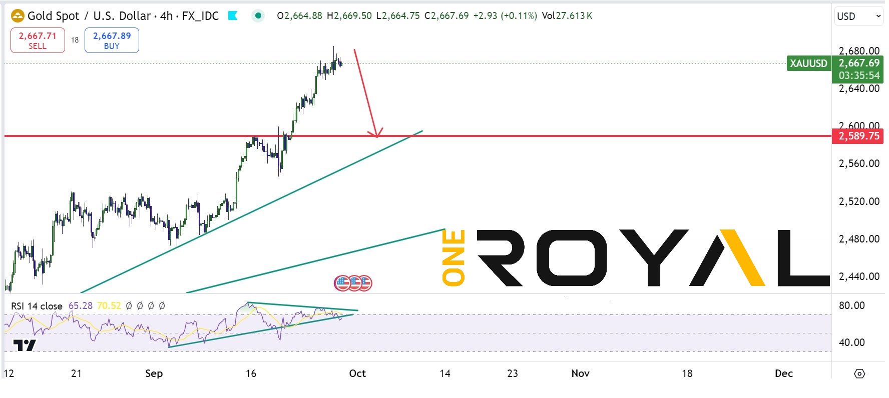 XAUUSD 27.09.2024