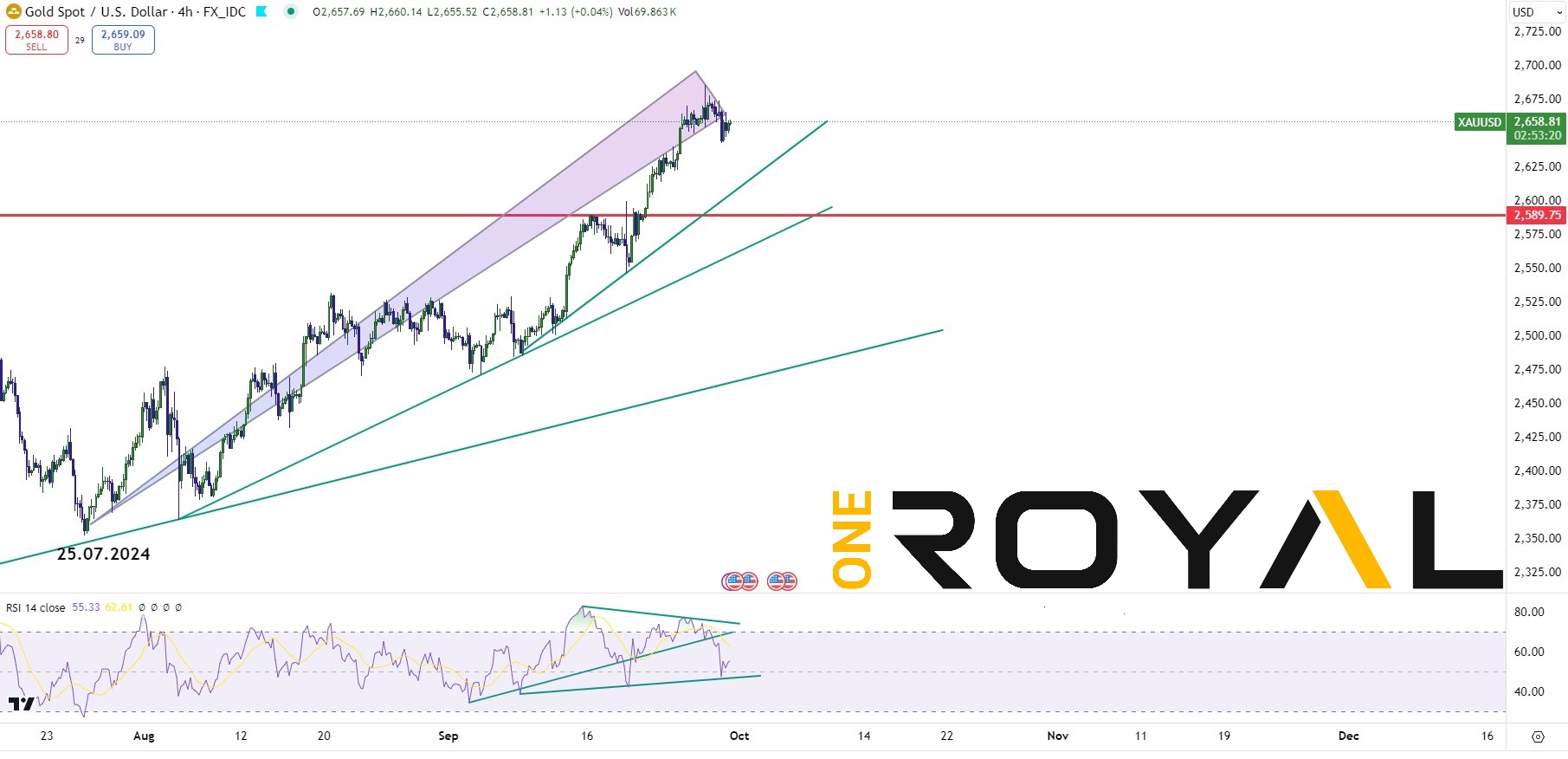 xauusd weekly outlook 30 sep