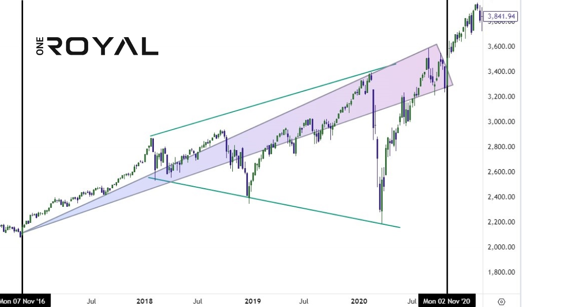 spx 2016-2020