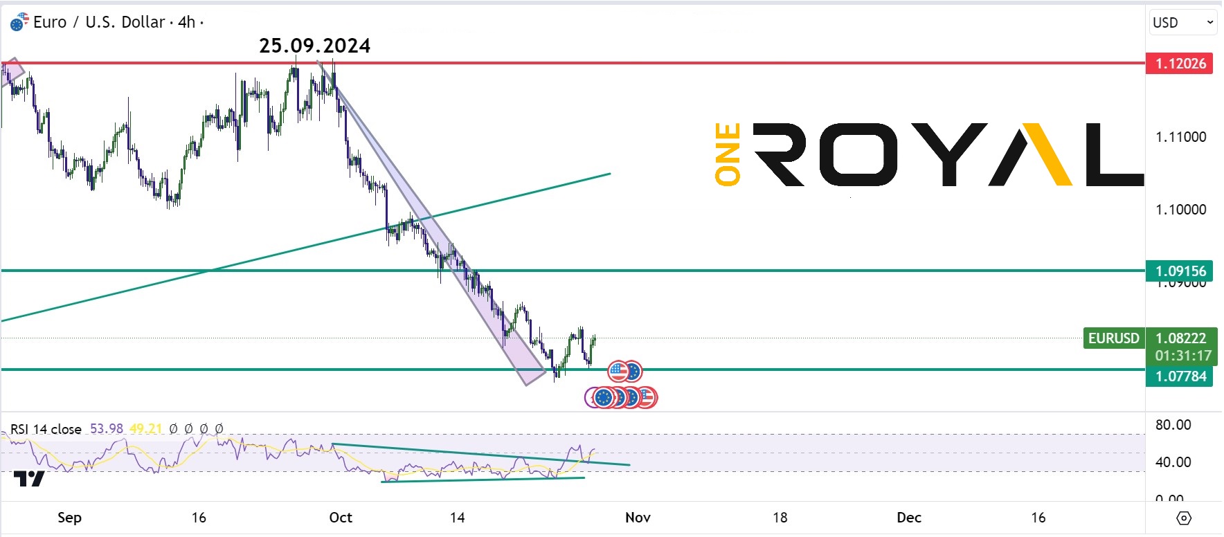 eurusd 28.10.2024