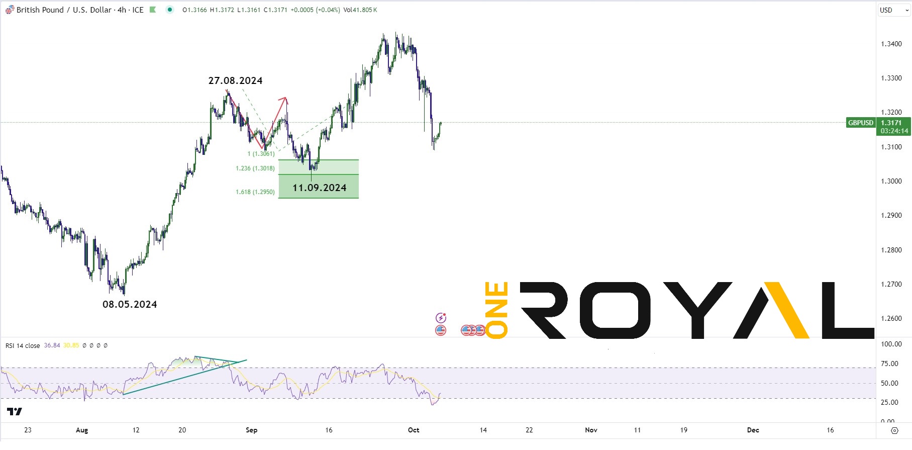 GBPUSD Fibonacci Extension