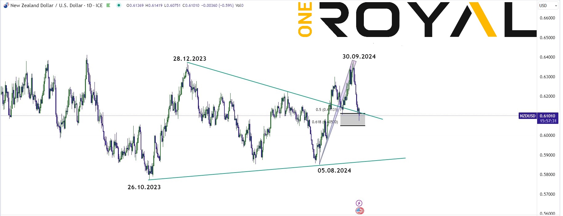 nzdusd daily 09.10.2024