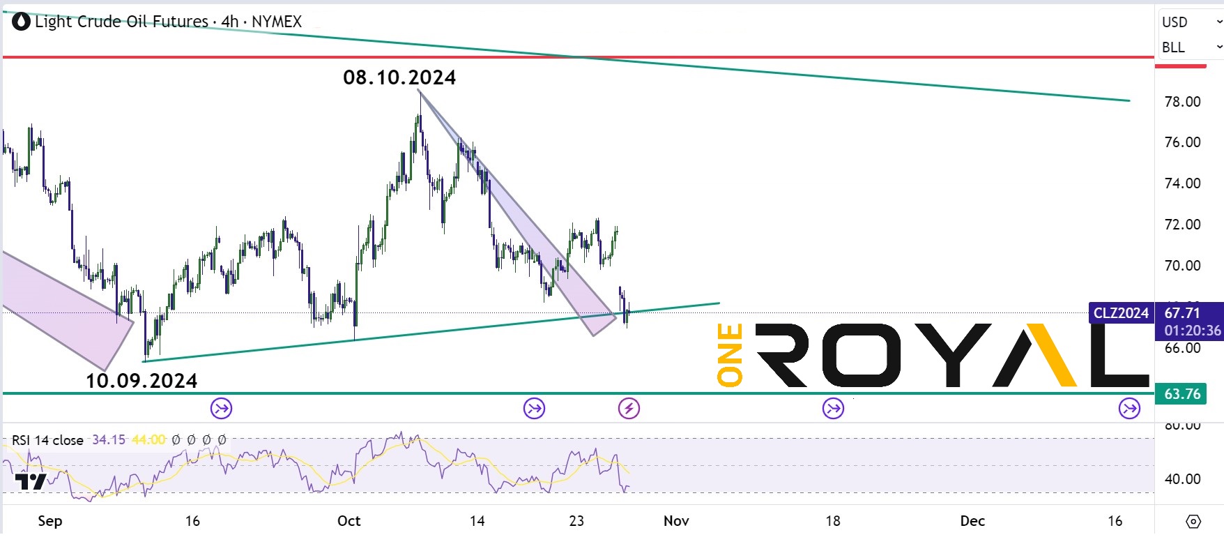 crude oil futures 28.10.2024