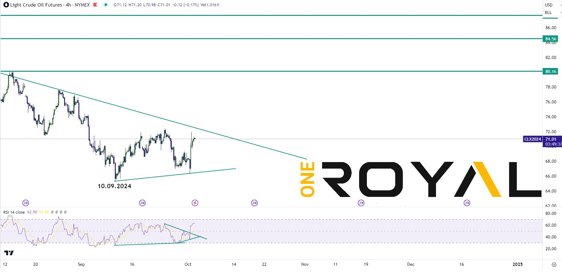 crude oil technical outlook 02.10.2024