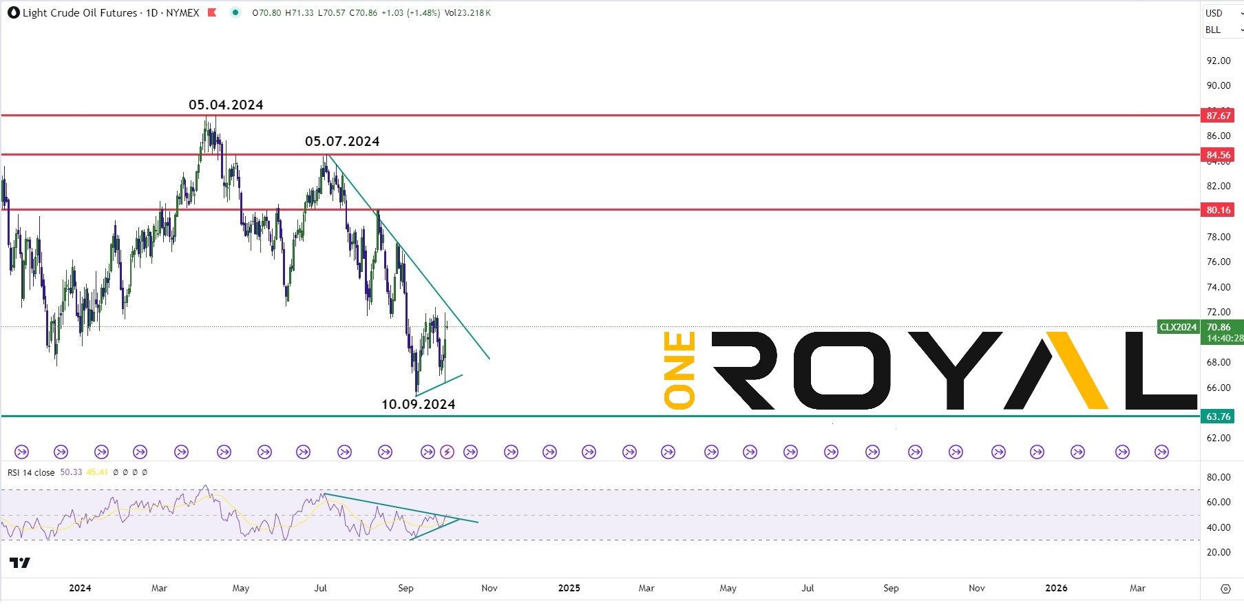 oil monthly outlook oct 2024