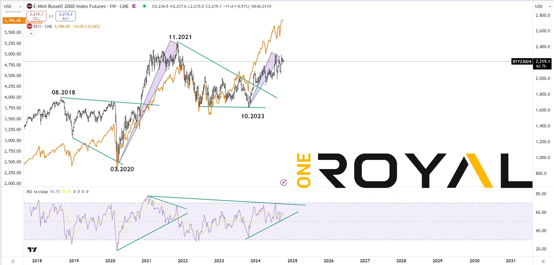 russell 2000 vs es500 weekly