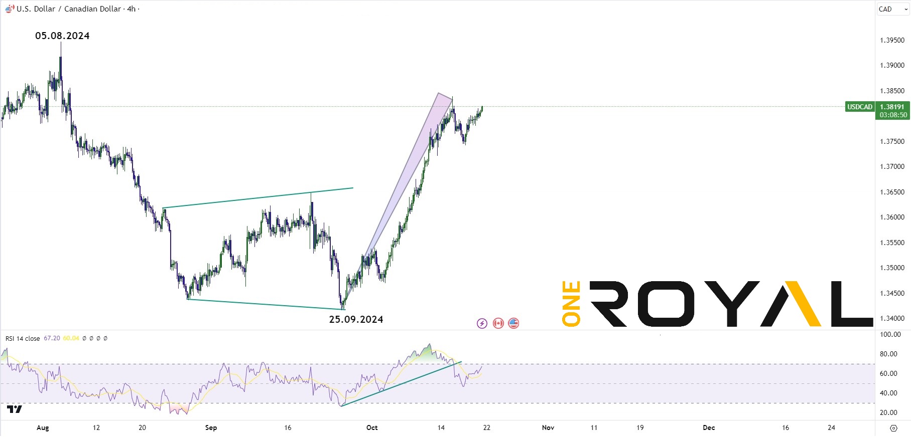 usdcad oct 21