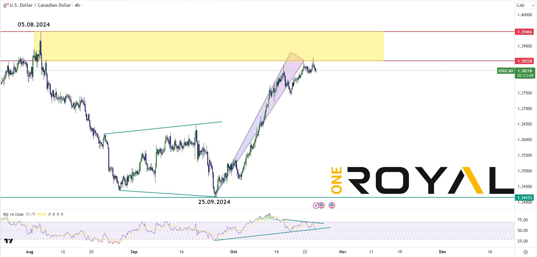 USDCAD oct 24