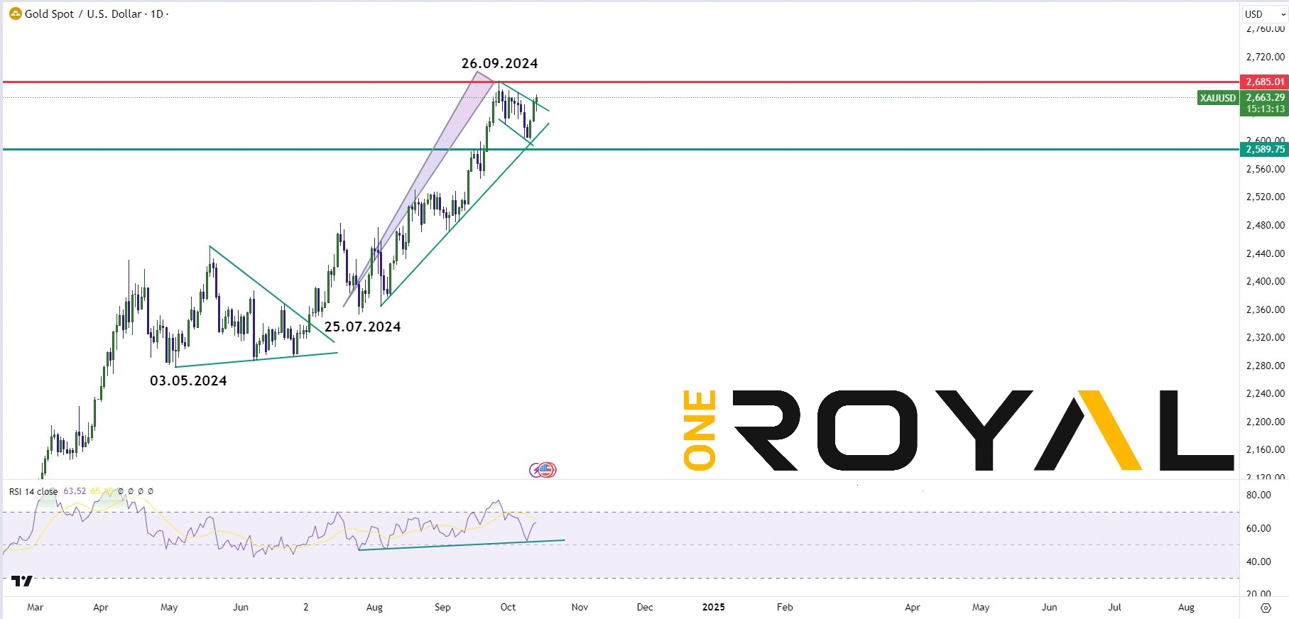 xauusd 14.10.2024