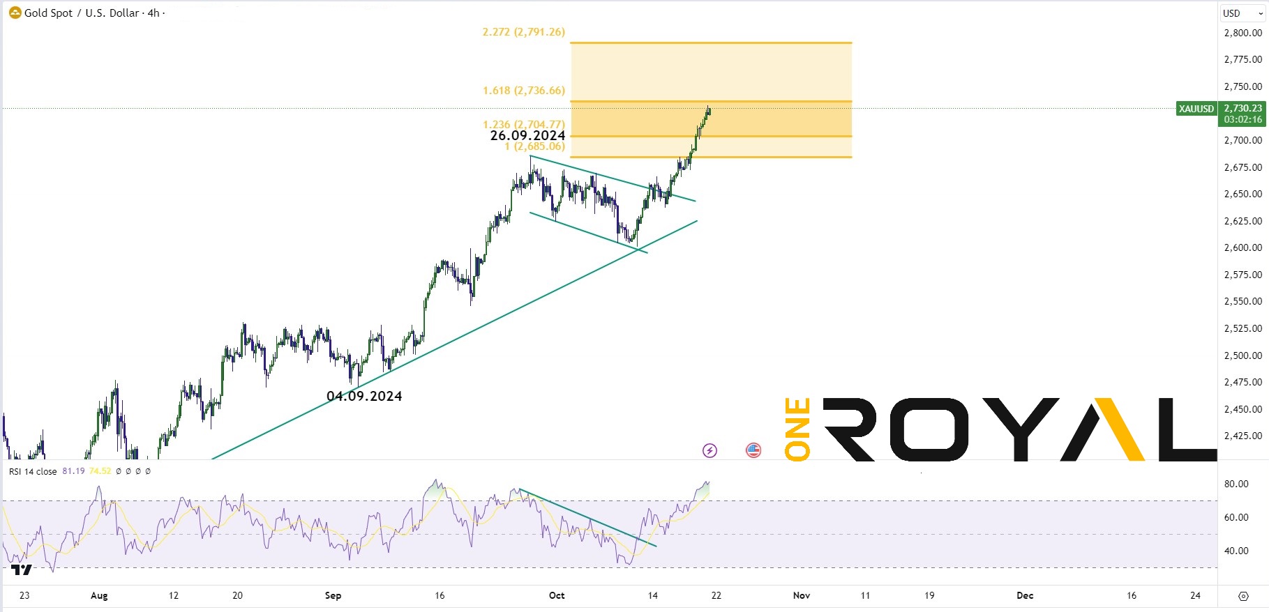 xauusd oct 21