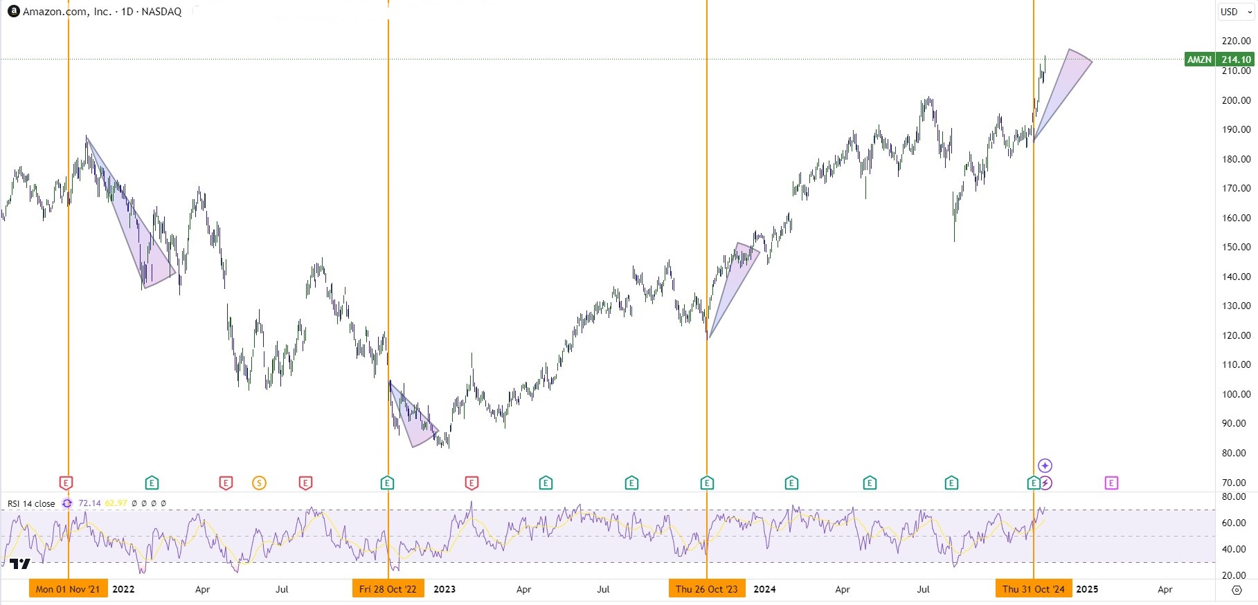 amazon earnings Q3 chart