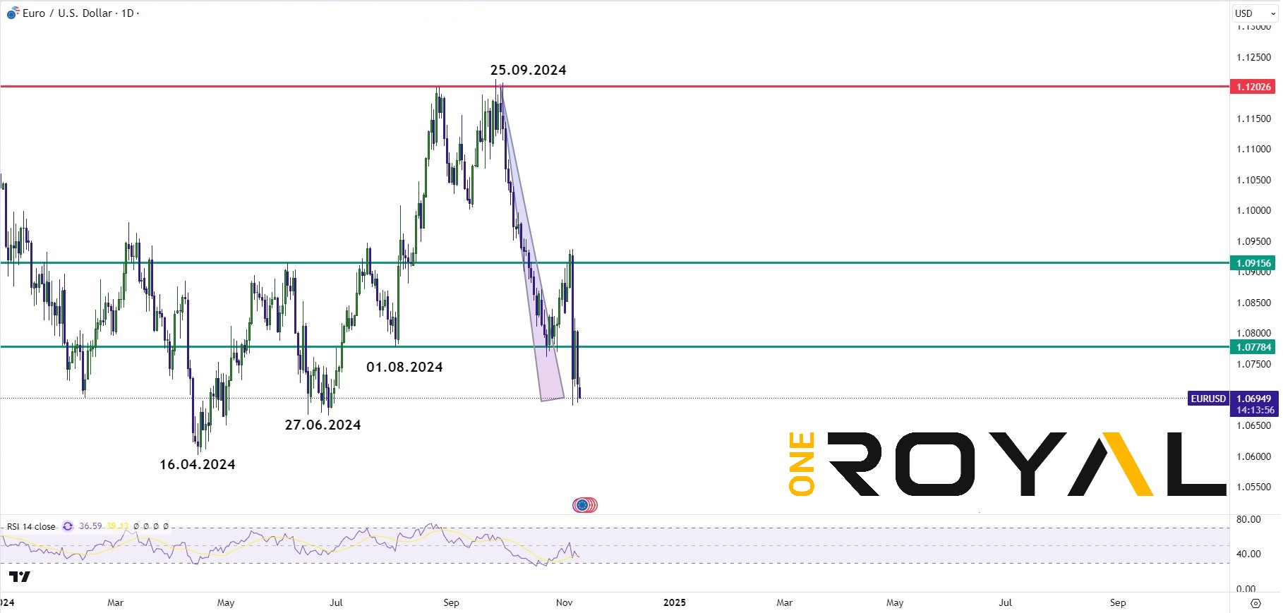 eurusd 11.11.2024