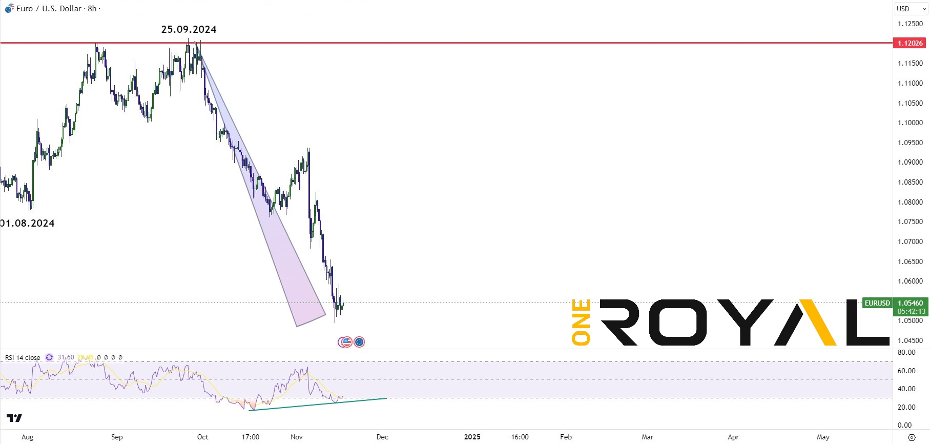 eurusd 18.11.2024