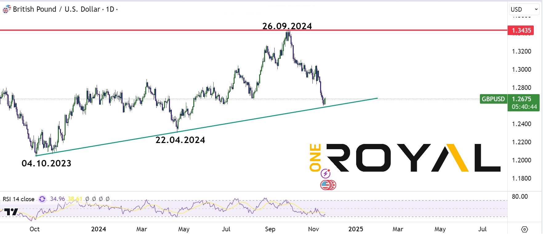 gbpusd 19.11.2024