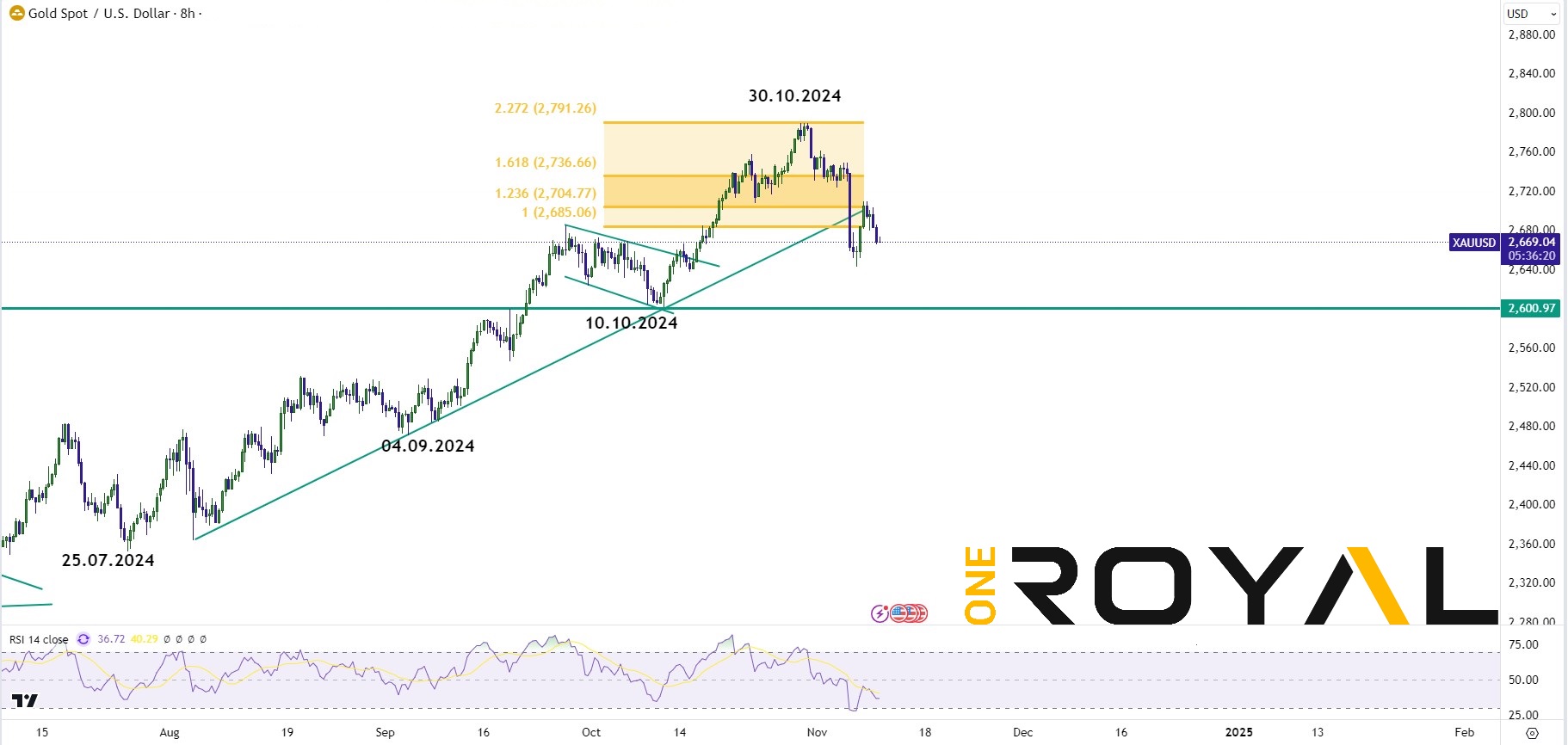 xauusd 11.11.2024