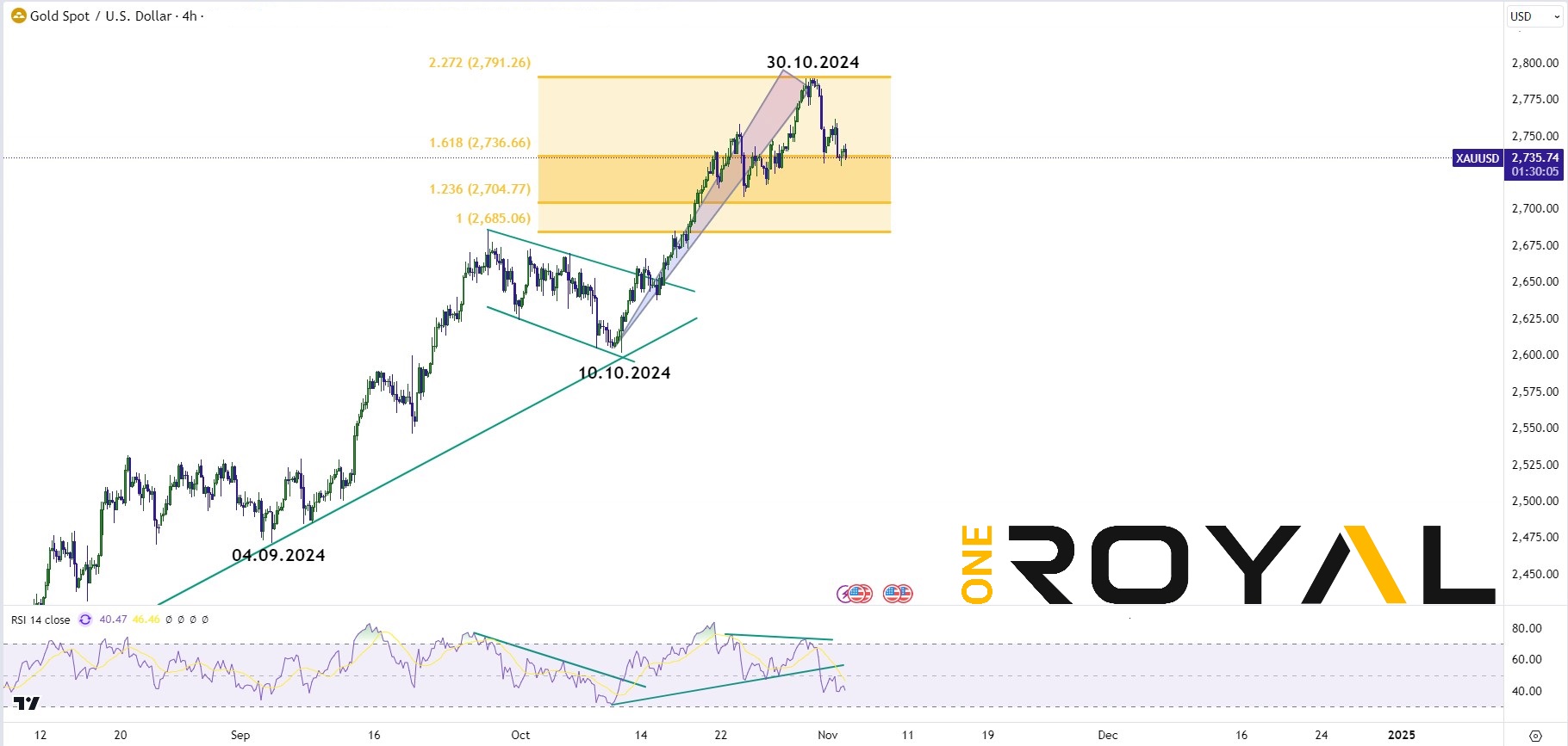 xauusd 4.11.2024